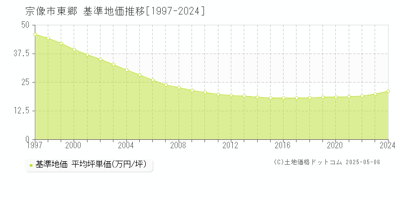 東郷(宗像市)の基準地価推移グラフ(坪単価)[1997-2024年]