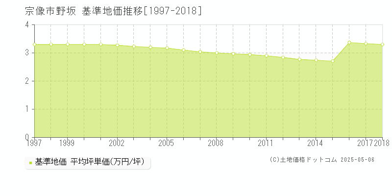 野坂(宗像市)の基準地価推移グラフ(坪単価)[1997-2018年]