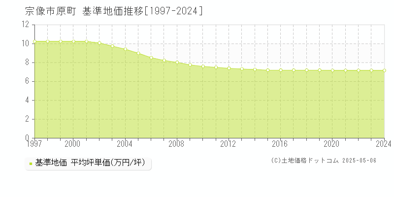 原町(宗像市)の基準地価推移グラフ(坪単価)[1997-2024年]