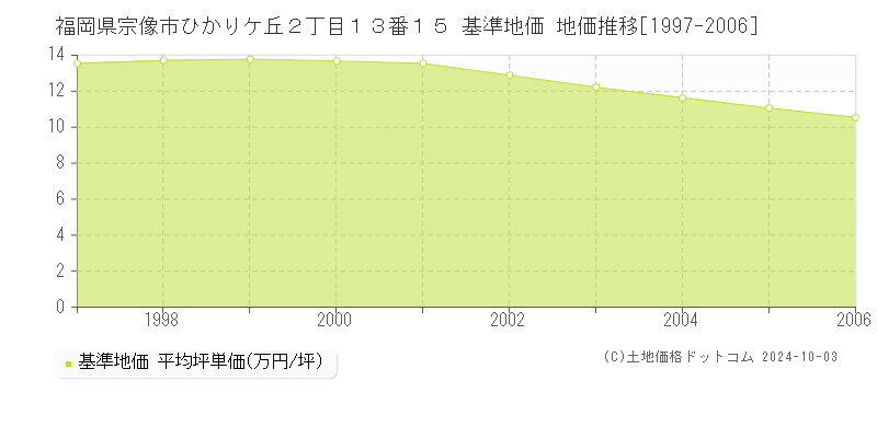 福岡県宗像市ひかりケ丘２丁目１３番１５ 基準地価 地価推移[1997-2006]