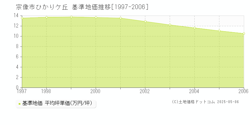 ひかりケ丘(宗像市)の基準地価推移グラフ(坪単価)[1997-2006年]