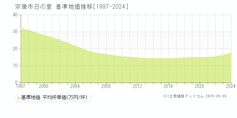 日の里(宗像市)の基準地価推移グラフ(坪単価)[1997-2024年]