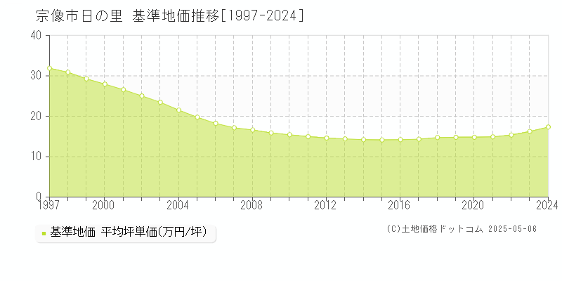 宗像市日の里の基準地価推移グラフ 