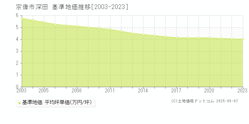 深田(宗像市)の基準地価推移グラフ(坪単価)[2003-2023年]