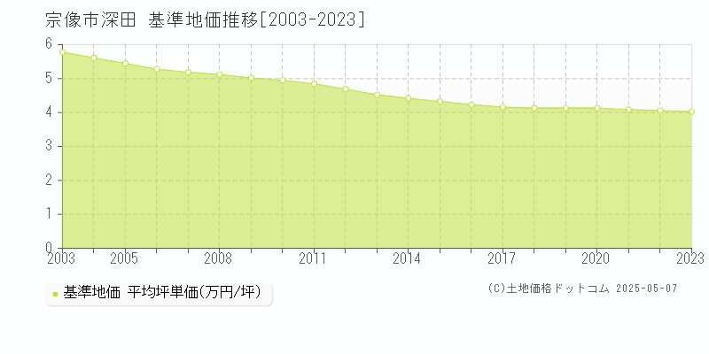 宗像市深田の基準地価推移グラフ 