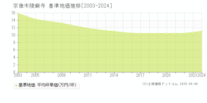 陵厳寺(宗像市)の基準地価推移グラフ(坪単価)[2003-2024年]