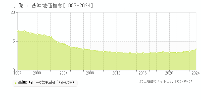 宗像市(福岡県)の基準地価推移グラフ(坪単価)[1997-2024年]