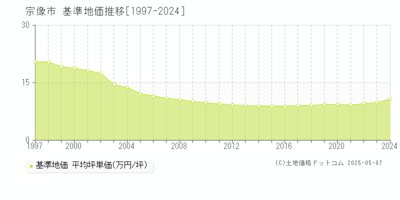 宗像市の基準地価推移グラフ 