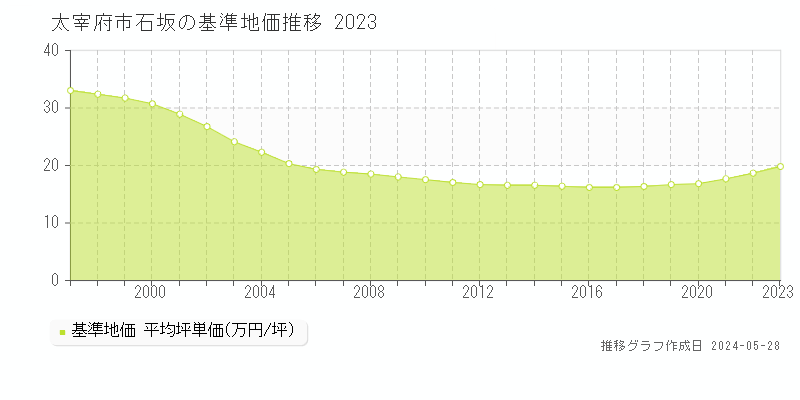 太宰府市石坂の基準地価推移グラフ 