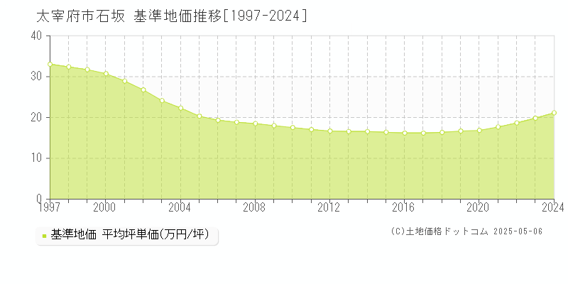 石坂(太宰府市)の基準地価推移グラフ(坪単価)[1997-2024年]
