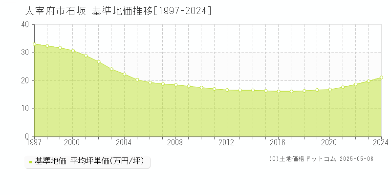 太宰府市石坂の基準地価推移グラフ 