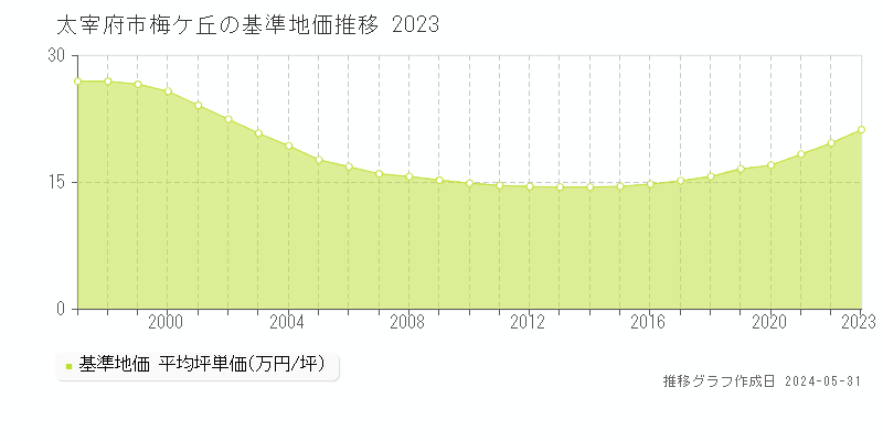 太宰府市梅ケ丘の基準地価推移グラフ 