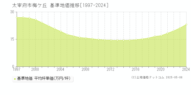 梅ケ丘(太宰府市)の基準地価推移グラフ(坪単価)[1997-2024年]