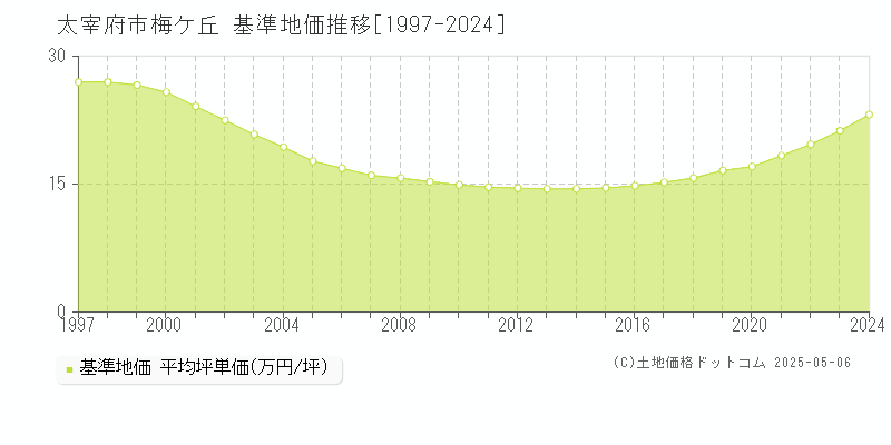 太宰府市梅ケ丘の基準地価推移グラフ 