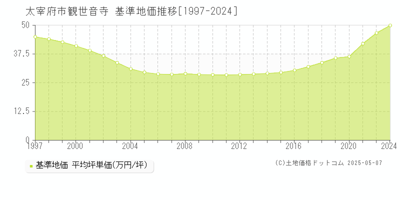 観世音寺(太宰府市)の基準地価推移グラフ(坪単価)[1997-2024年]