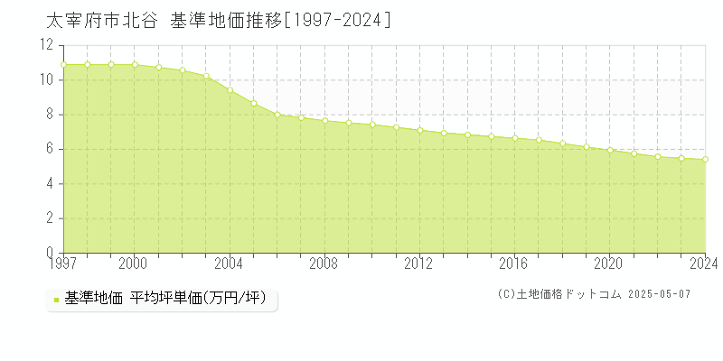 北谷(太宰府市)の基準地価推移グラフ(坪単価)[1997-2024年]