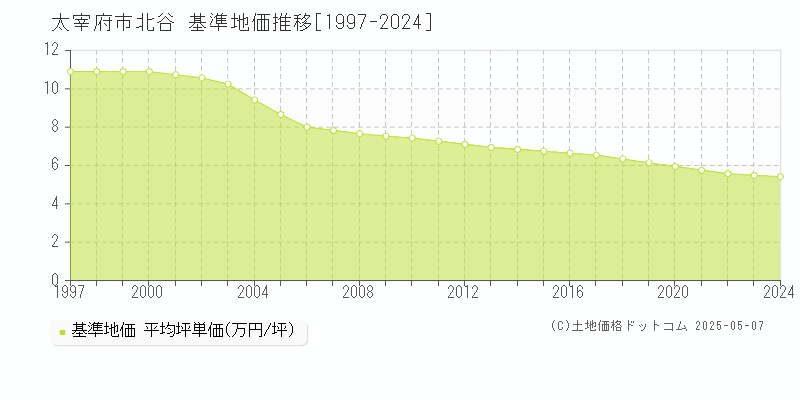 太宰府市北谷の基準地価推移グラフ 