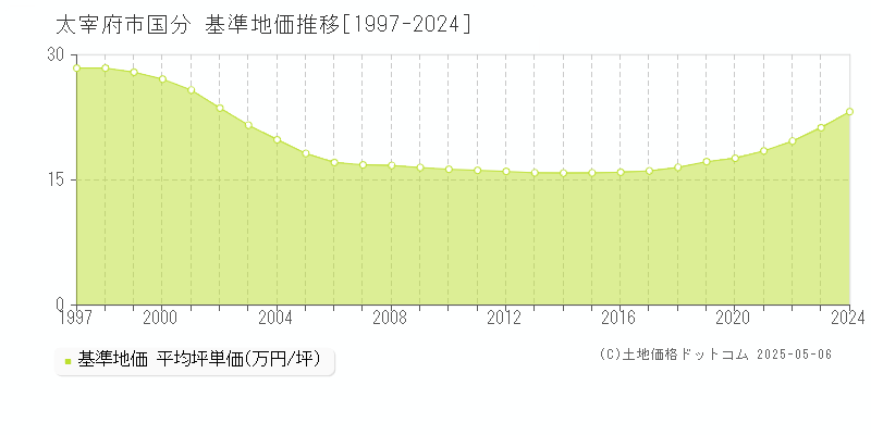 国分(太宰府市)の基準地価推移グラフ(坪単価)[1997-2024年]