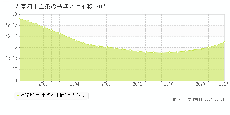 太宰府市五条の基準地価推移グラフ 
