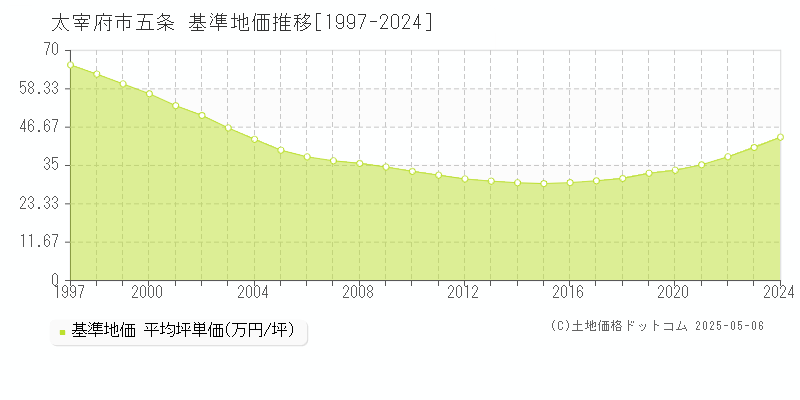 五条(太宰府市)の基準地価推移グラフ(坪単価)[1997-2024年]