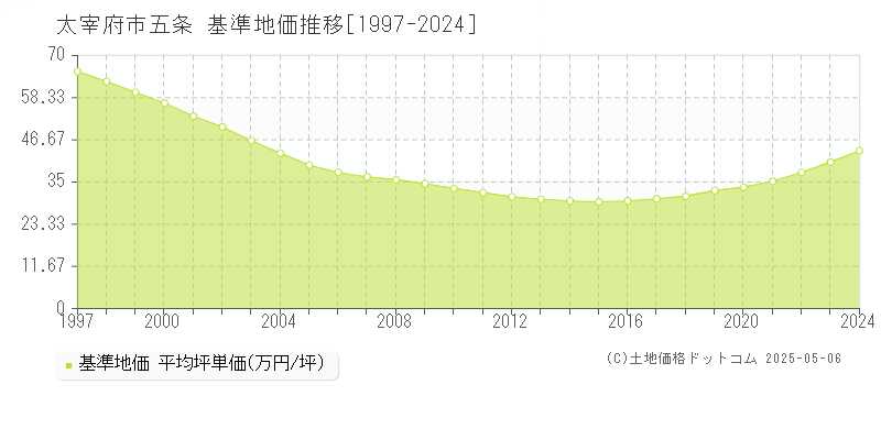 太宰府市五条の基準地価推移グラフ 