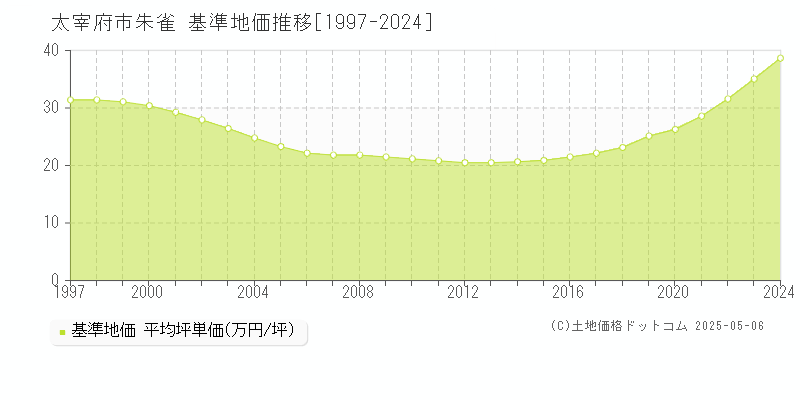 朱雀(太宰府市)の基準地価推移グラフ(坪単価)[1997-2024年]