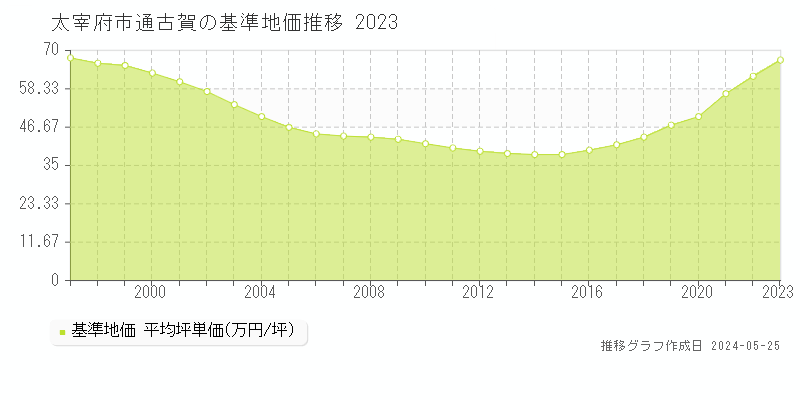 太宰府市通古賀の基準地価推移グラフ 