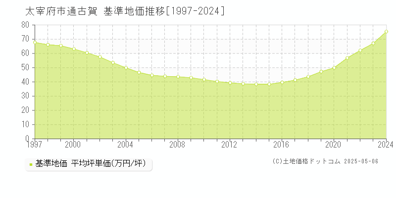 通古賀(太宰府市)の基準地価推移グラフ(坪単価)[1997-2024年]