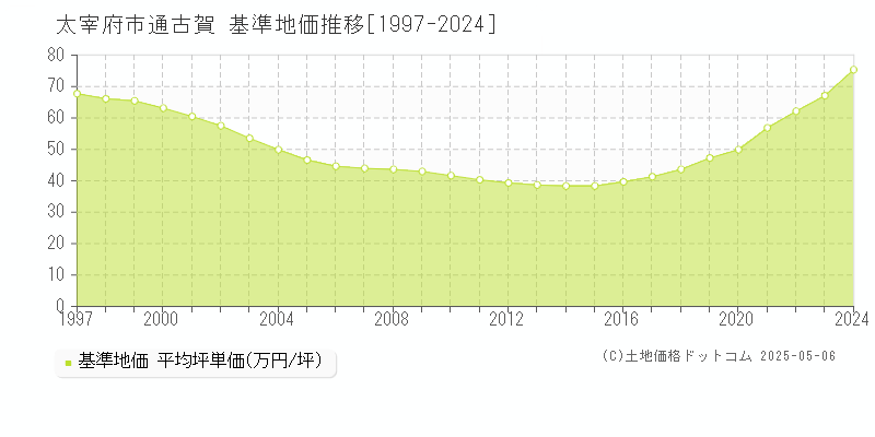 太宰府市通古賀の基準地価推移グラフ 