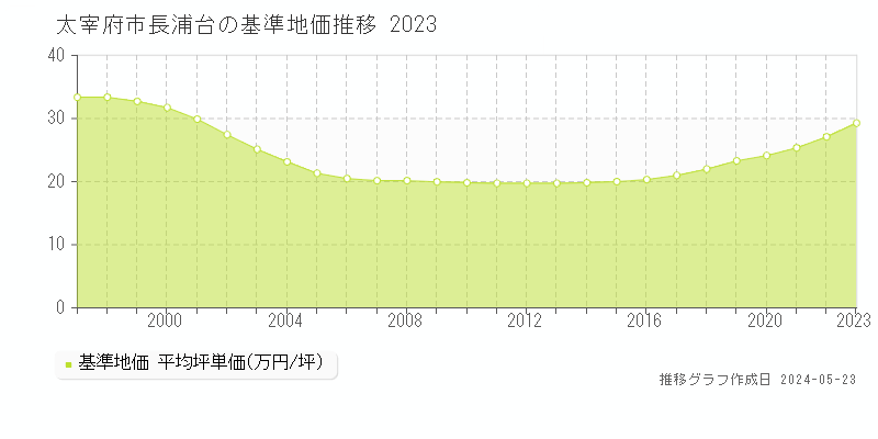 太宰府市長浦台の基準地価推移グラフ 