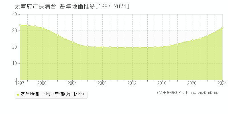 長浦台(太宰府市)の基準地価推移グラフ(坪単価)[1997-2024年]