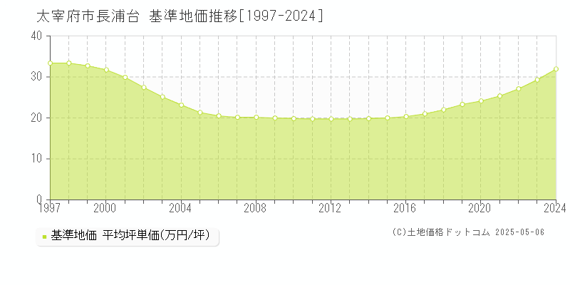 太宰府市長浦台の基準地価推移グラフ 