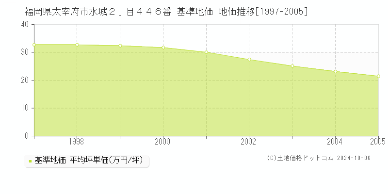福岡県太宰府市水城２丁目４４６番 基準地価 地価推移[1997-2005]