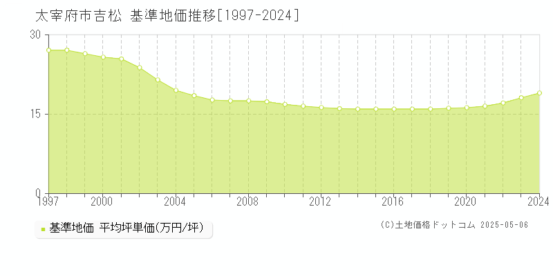 吉松(太宰府市)の基準地価推移グラフ(坪単価)[1997-2024年]