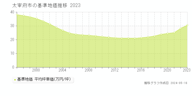 太宰府市の基準地価推移グラフ 