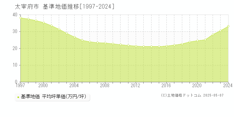 太宰府市(福岡県)の基準地価推移グラフ(坪単価)[1997-2024年]