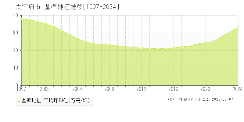 太宰府市の基準地価推移グラフ 