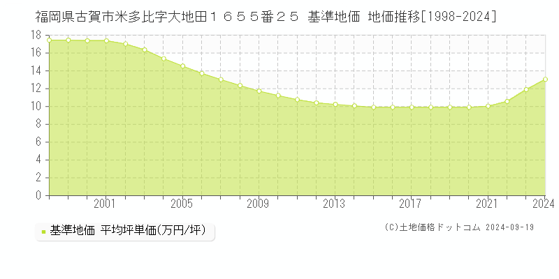 福岡県古賀市米多比字大地田１６５５番２５ 基準地価 地価推移[1998-2024]