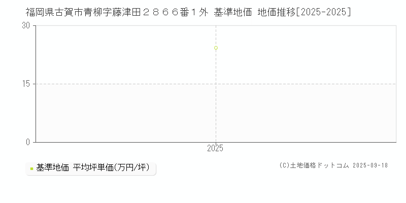 福岡県古賀市青柳字藤津田２８６６番１外 基準地価 地価推移[2025-2025]