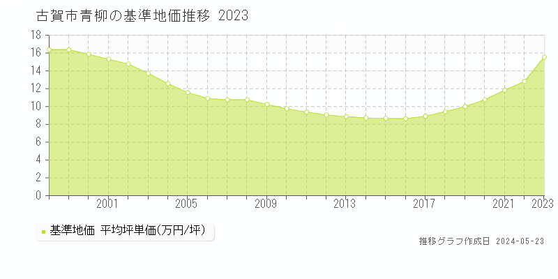 古賀市青柳の基準地価推移グラフ 