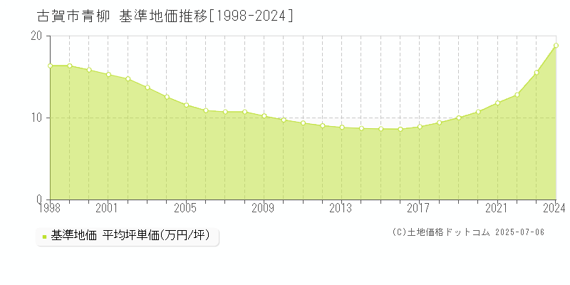 青柳(古賀市)の基準地価推移グラフ(坪単価)[1998-2024年]