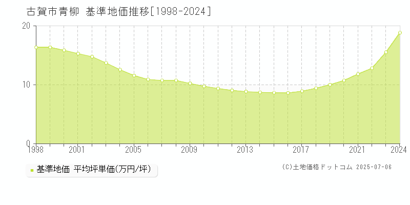 古賀市青柳の基準地価推移グラフ 