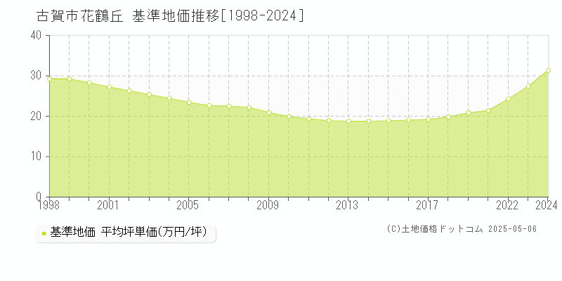 花鶴丘(古賀市)の基準地価推移グラフ(坪単価)[1998-2024年]