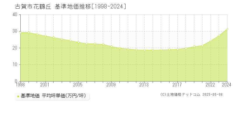 古賀市花鶴丘の基準地価推移グラフ 