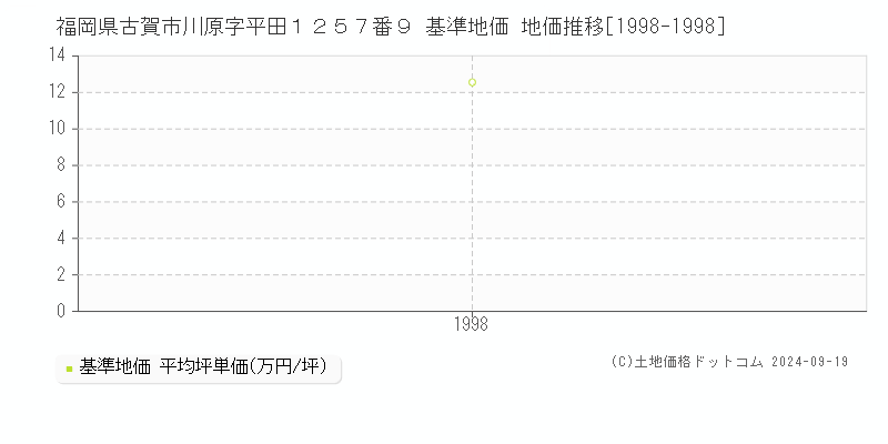 福岡県古賀市川原字平田１２５７番９ 基準地価 地価推移[1998-1998]