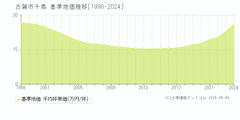 千鳥(古賀市)の基準地価推移グラフ(坪単価)[1998-2024年]