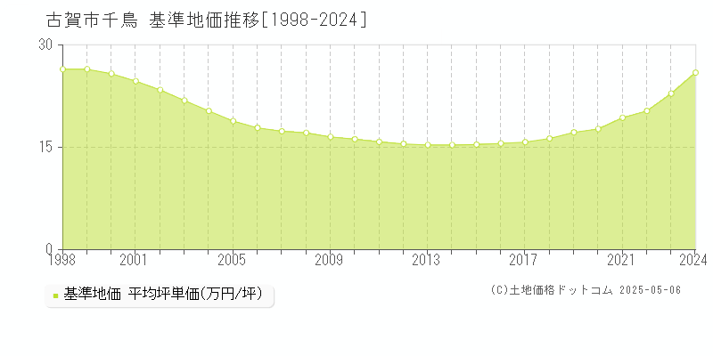 古賀市千鳥の基準地価推移グラフ 