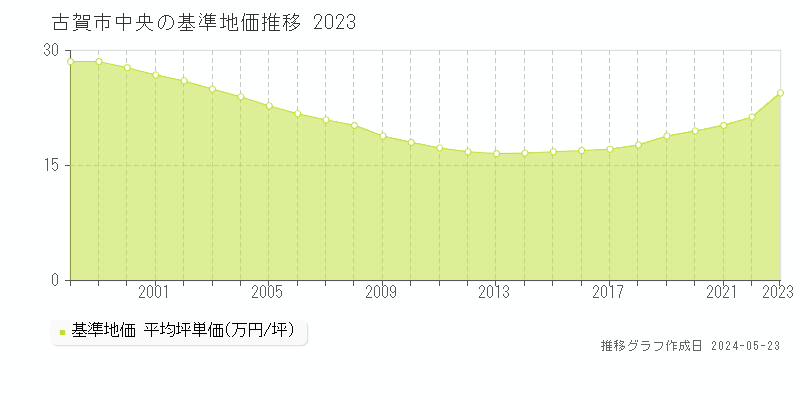 古賀市中央の基準地価推移グラフ 