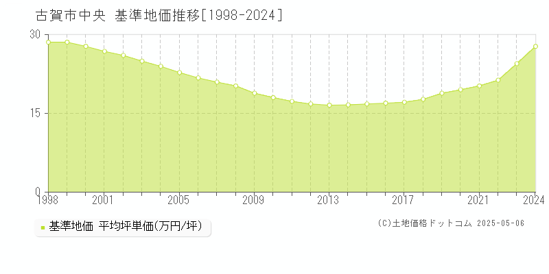 中央(古賀市)の基準地価推移グラフ(坪単価)[1998-2024年]