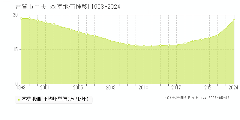 古賀市中央の基準地価推移グラフ 